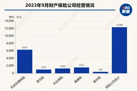 近六成险企第三季度车均保费环比下降！业内：关注风险差异化以及背后的原因，国内车险市场呈现两大趋势图片
