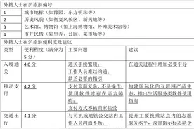 入境游便利度调研：生活类软件不便利，多语种服务不够图片
