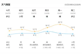 晴间多云为主、有雷雨或阵雨、风大……威海清明假期天气出炉→图片