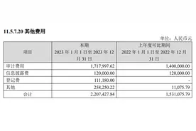 年报曝部分基金审计费用变化明显，高至百万低至2000元，背后发生了什么？图片