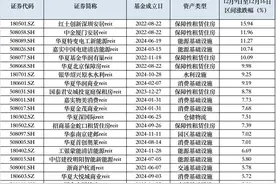 受益于利率敏感和红利属性，公募REITs价格止跌反弹，成交量飙涨图片