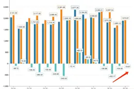 3月银行结售汇逆差较上月明显收窄 稳外贸稳外资政策将继续出台图片