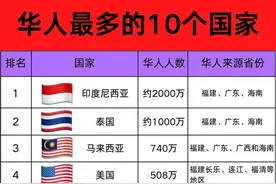 华人最多的10个国家出来了，海外华人主要是福建，广东人居多！图片