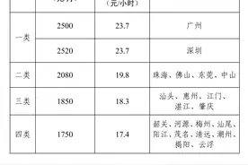 广东最低工资标准上新了！不得低于这个数图片
