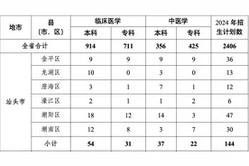 招144人！广东定向培养医学生，汕头各区县计划看这里→图片