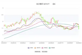 长沙银行：2024年上半年净利润41.21亿元 同比增长4.01%图片
