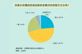 七成受访青年肯定家乡发展对自己吸引力大图片