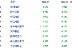 关税风险发酵港股航运板块重挫 市场担忧贸易冲击引发衰退风险图片