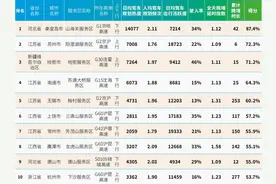 你知道吗？我国高速公路有7000多个服务区，湖北服务区驶入率排名第9图片