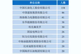 华南最“油”院校：毕业进石油系统拿高薪，二本可上！图片