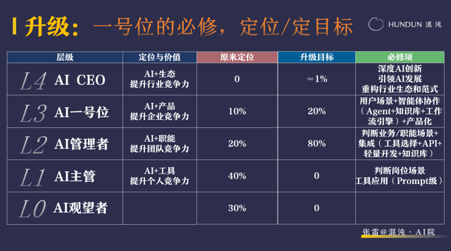 AI真能让企业脱胎换骨？混沌AI院产品升级重磅发布