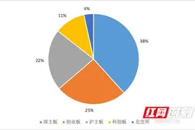 湖南A股上市公司画像：年平均营收63.35亿元 分红水平大幅提升图片