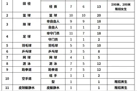 2025体育单招|衡阳师范学院运动训练专业拟招140人，分13个大项招生图片