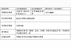 自2027年中考录取开始市内四区设3个高中志愿图片