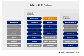 Jakarta EE 11 概览：虚拟线程、Record 和持久化的未来图片