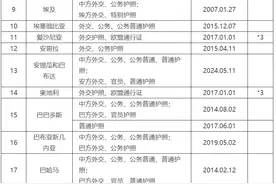 最新！中外互免签证协定一览表来了，收藏转发图片