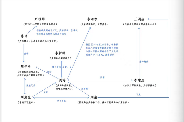夕阳红公寓爆雷3名官员被追刑责后续