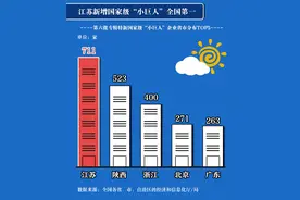 第六批国家级专精特新企业出炉，全国新增3100多家“小巨人”图片