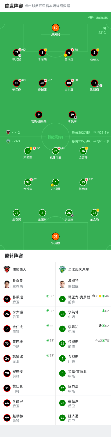 全北现代3-2逆转浦项铁人，洪正好绝杀，奥罗博传射