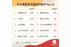 会考前必拜！全台最受考生欢迎的庙宇Top 10图片