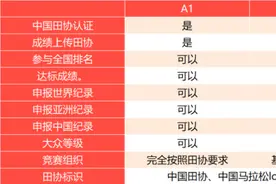 2025顺德容桂环岛马拉松通过A1类认证！超3万人报名，12月10日公布抽签结果图片