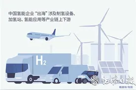国际合作持续深化 中国氢能全产业链加速“出海”图片