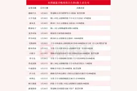 龙头三连板 本周披露并购重组进展的A股名单一览图片