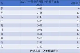 财政教育支出十强省份：广东、江苏、山东位居前三图片