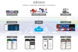体育科技这样玩③丨智能系统组织管理比赛  一站式服务可节约70%的人工和时间图片