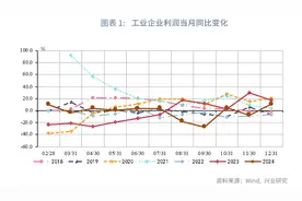 宏观市场丨毛利率回升推动利润率改善——评2024年12月工业企业利润图片