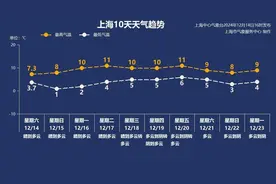 冷！冷！冷！上海今早气温创新低……下周气温小幅回升图片