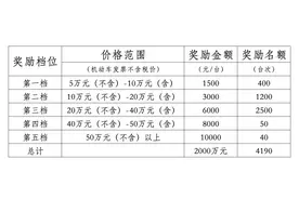 懂车帝独家发放成都高新区2000万元汽车消费奖励，单车最高补1万元图片