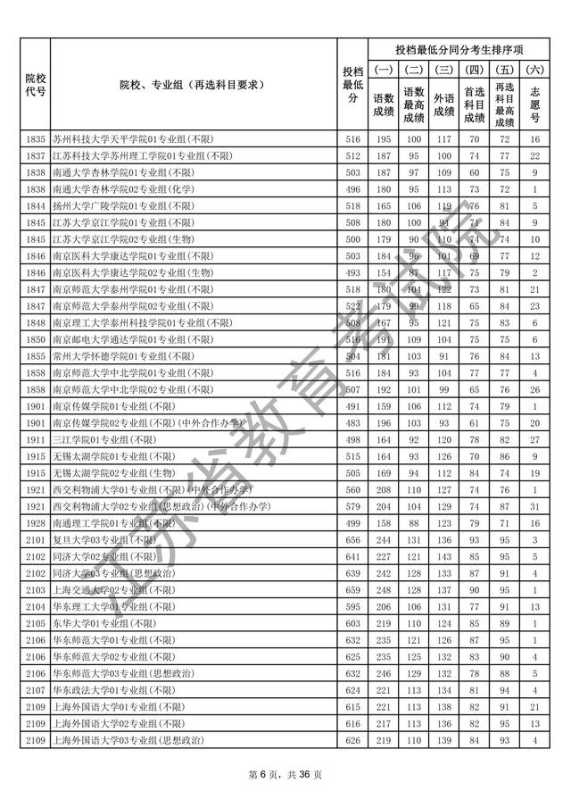 江苏本科批次院校投档线出炉