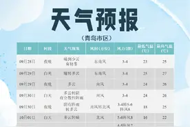 国庆长假首日 青岛将迎大风降温天气图片