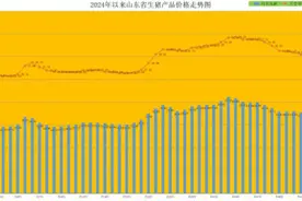 山东猪肉价格连跌俩月，蛋价重回“9元”区间图片
