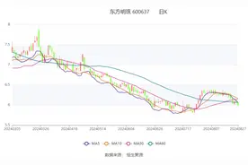 东方明珠：2024年上半年净利润4.23亿元 同比下降18.02%图片
