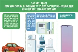 今年以旧换新补贴家电增至12类图片