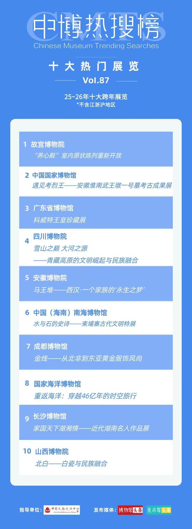 中博热搜榜年度热门博物馆百强出炉 三星堆和成都博物馆双双闯入前十