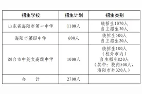 2024年烟台市中英文高中招1000人，其中统招生180人图片