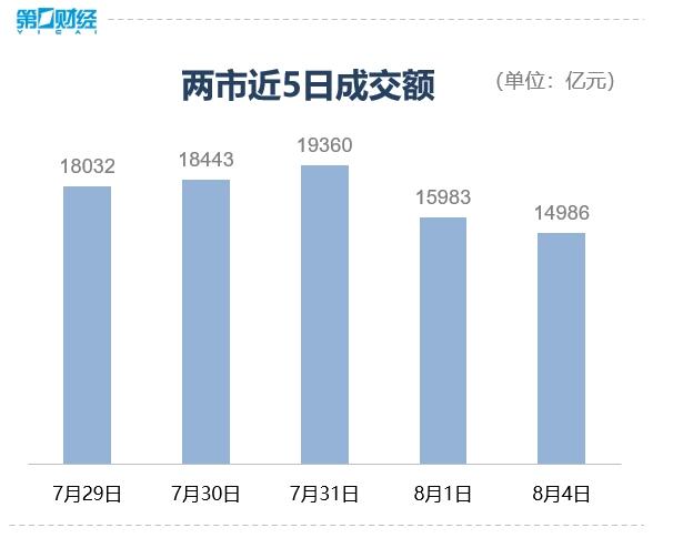 沪指涨0.66% 超3800股飘红