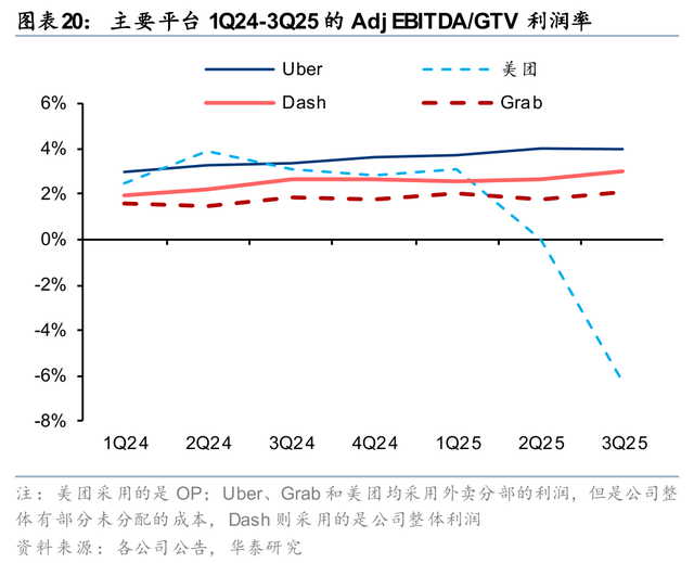 华泰 | 互联网：出行&外卖 - 存量优化与边界扩张共振下的利润兑现期