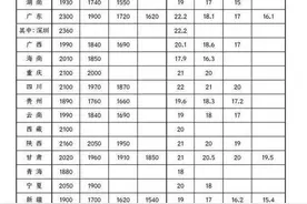 多省份上调！你的工资不能低于这个数图片
