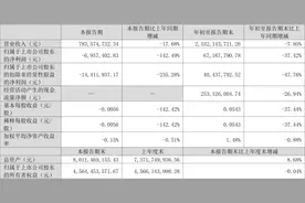 长江健康：2023年前三季度净利润6716.78万元 同比下降37.42%图片