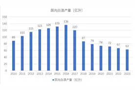 业绩“滑铁卢”，白酒股开始“降级”| A股2025投资策略⑤图片