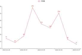 临沂小商品博览会传播力大数据报告出炉，全网信息1172条图片