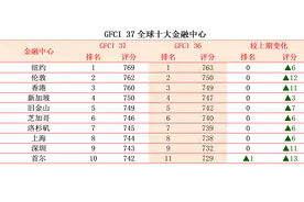 最新全球金融中心排名出炉，香港上海深圳位列前十图片