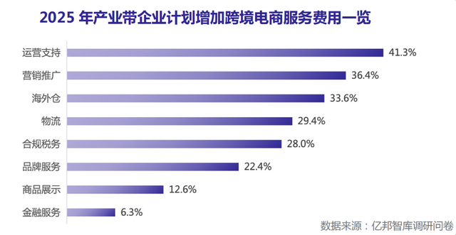 服务商下沉 激活“跨境电商+产业带”新动能