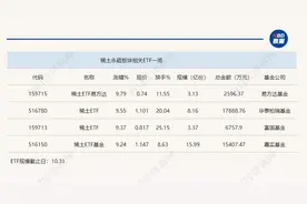行业ETF风向标丨突遇利好，4只稀土ETF半日涨幅均超9%图片