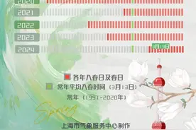 上海3月10日已入春，冷空气正逼近下周一最低4℃图片