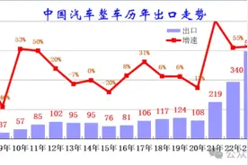 乘联分会崔东树：1-3月中国汽车实现出口154万辆，同比增速16%图片
